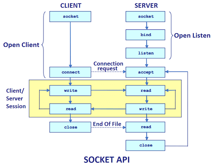 [Network] What is a socket